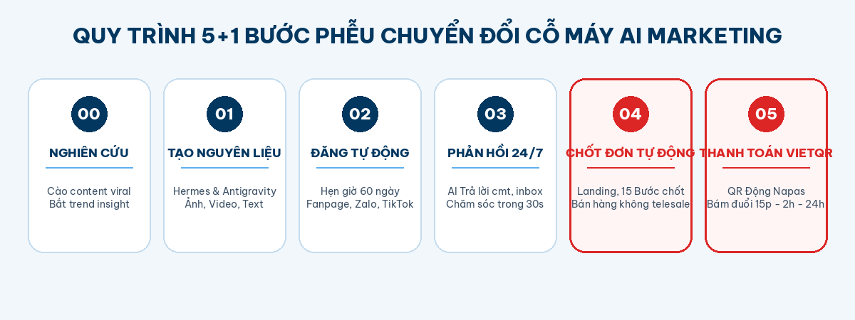 Sơ Đồ 5+1 Bước Phễu Chuyển Đổi AI Marketing