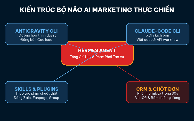 Kiến Trúc Bộ Não AI Marketing